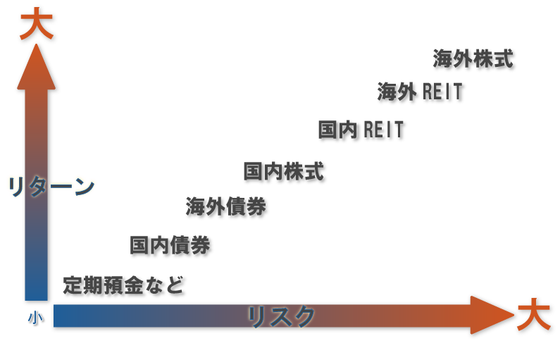 リスクとリターンの関係